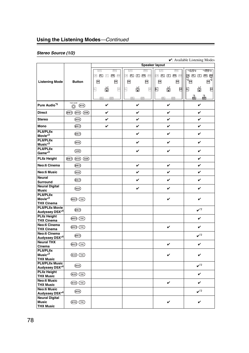 Using the listening modes —continued, Stereo source (1/2), Available listening modes | Onkyo TX-NR1007 User Manual | Page 78 / 156