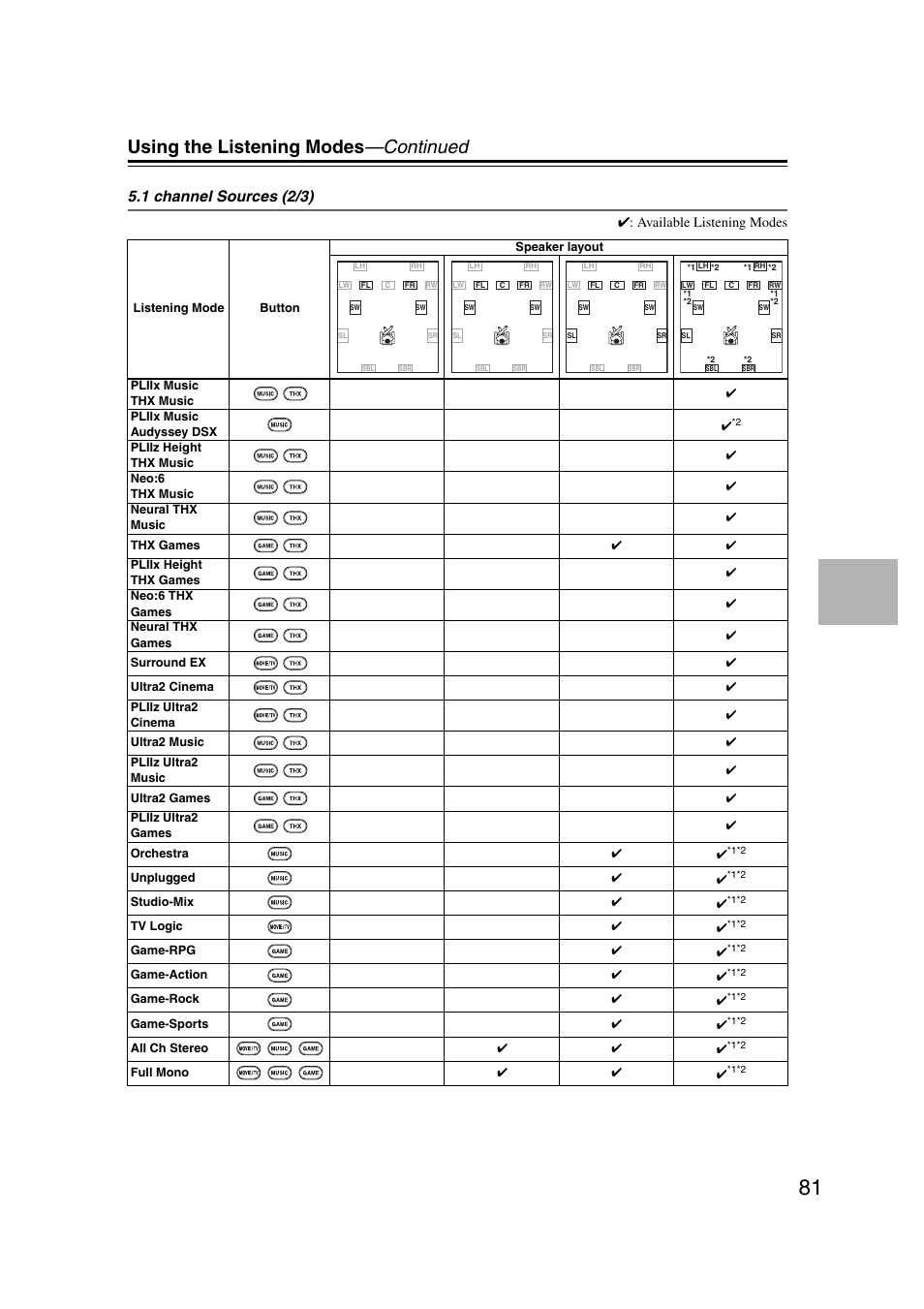 Using the listening modes —continued, 1 channel sources (2/3), Available listening modes | Onkyo TX-NR1007 User Manual | Page 81 / 156