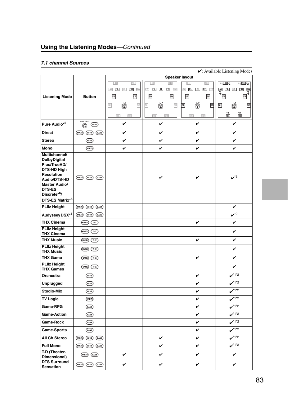 Using the listening modes —continued, 1 channel sources | Onkyo TX-NR1007 User Manual | Page 83 / 156