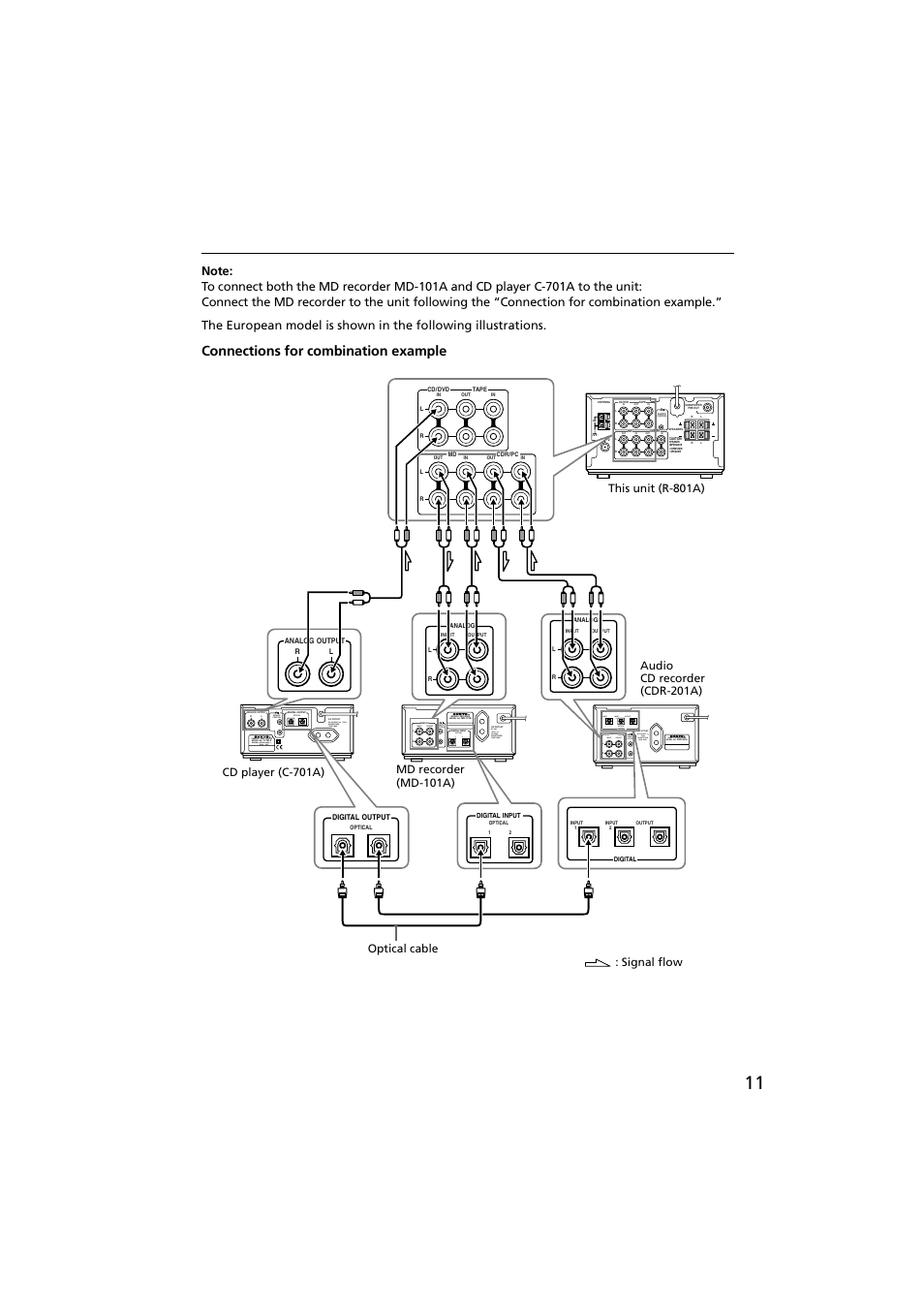 Connections for combination example, Remote control input output optical, Input 1 input 2 output model no | Audio cd recorder, Remote control input output optical 1 2, Remote control optical model no | Onkyo R-801A User Manual | Page 11 / 52