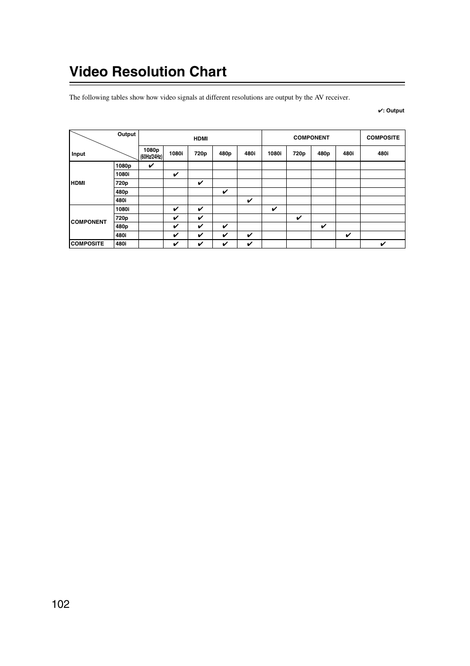 Video resolution chart | Onkyo HT-RC160 User Manual | Page 102 / 121