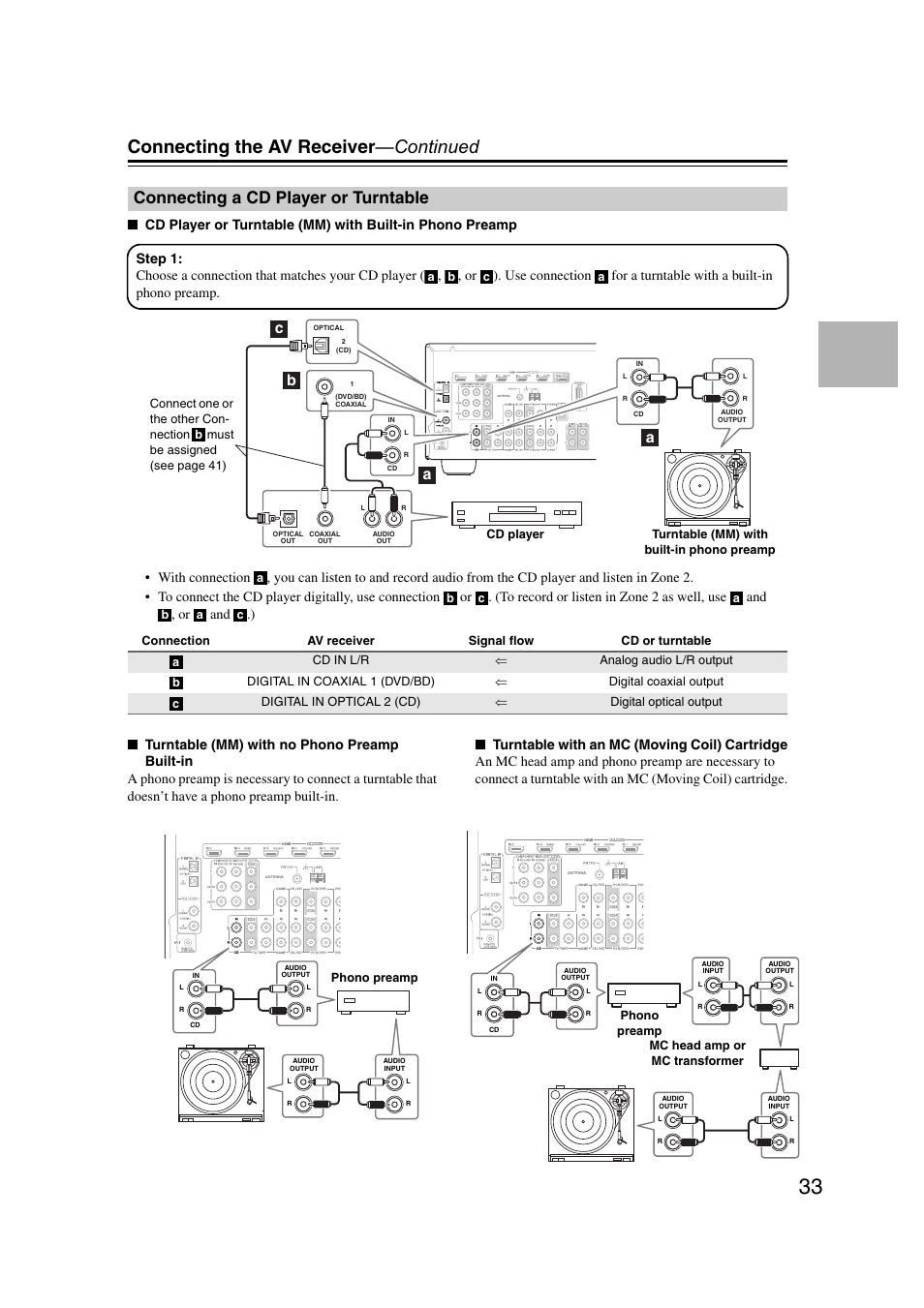 Connecting a cd player or turntable, Connecting the av receiver —continued, Ba a c | Onkyo HT-RC160 User Manual | Page 33 / 121