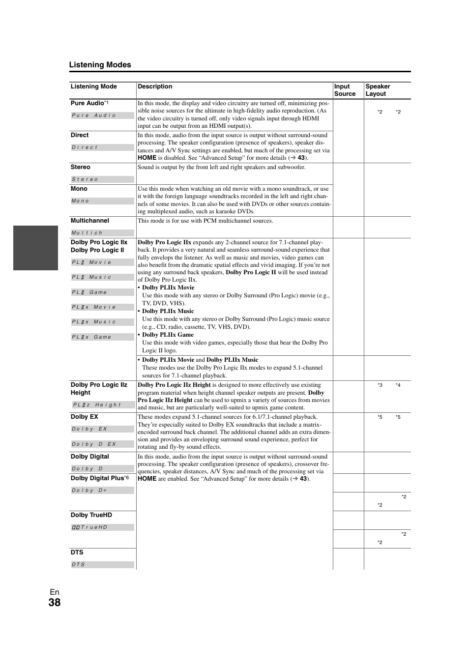 En listening modes | Onkyo PR-SC5508 User Manual | Page 38 / 108