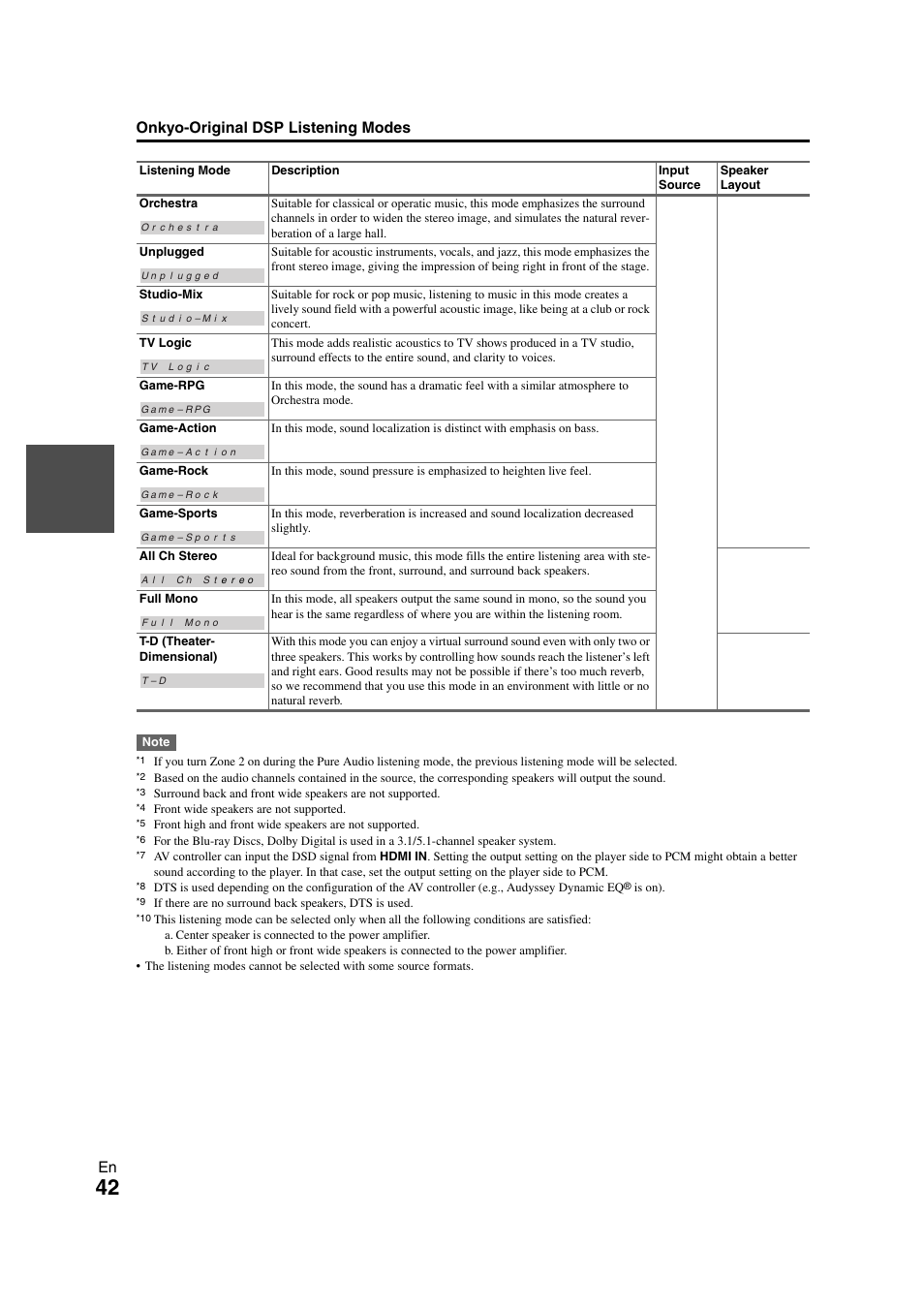 En onkyo-original dsp listening modes | Onkyo PR-SC5508 User Manual | Page 42 / 108