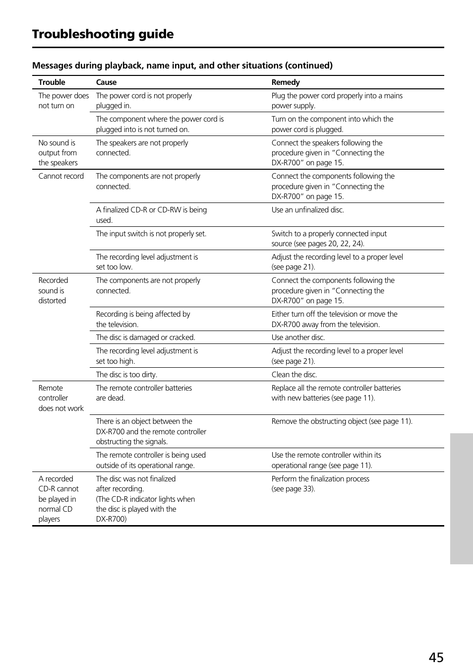 Troubleshooting guide | Onkyo DX-R700 User Manual | Page 45 / 48