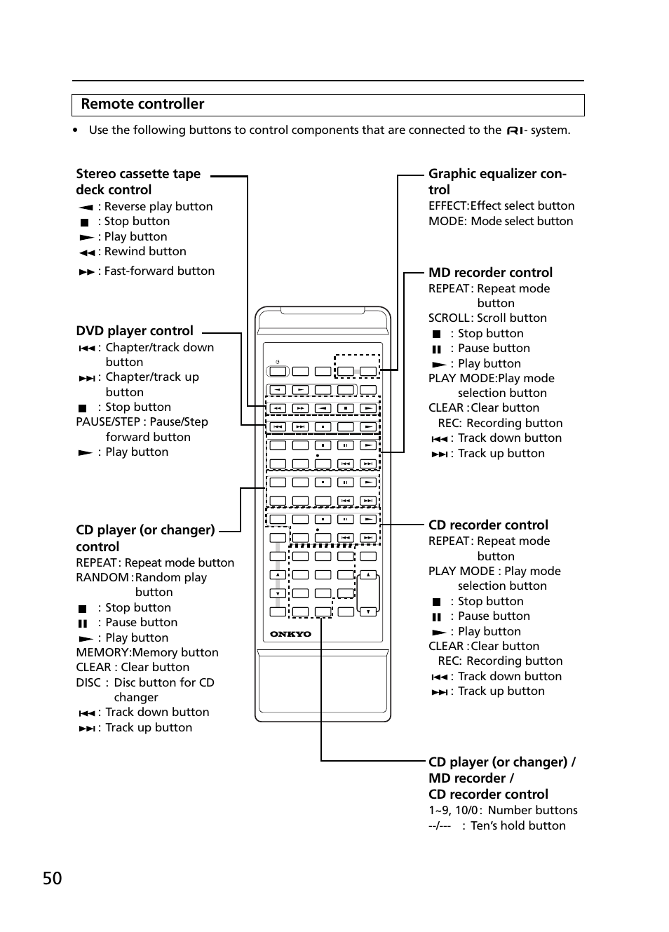 Remote controller, Graphic equalizer con- trol, Md recorder control | Cd recorder control, Stereo cassette tape deck control, Dvd player control, Cd player (or changer) control | Onkyo R-805TX User Manual | Page 50 / 52