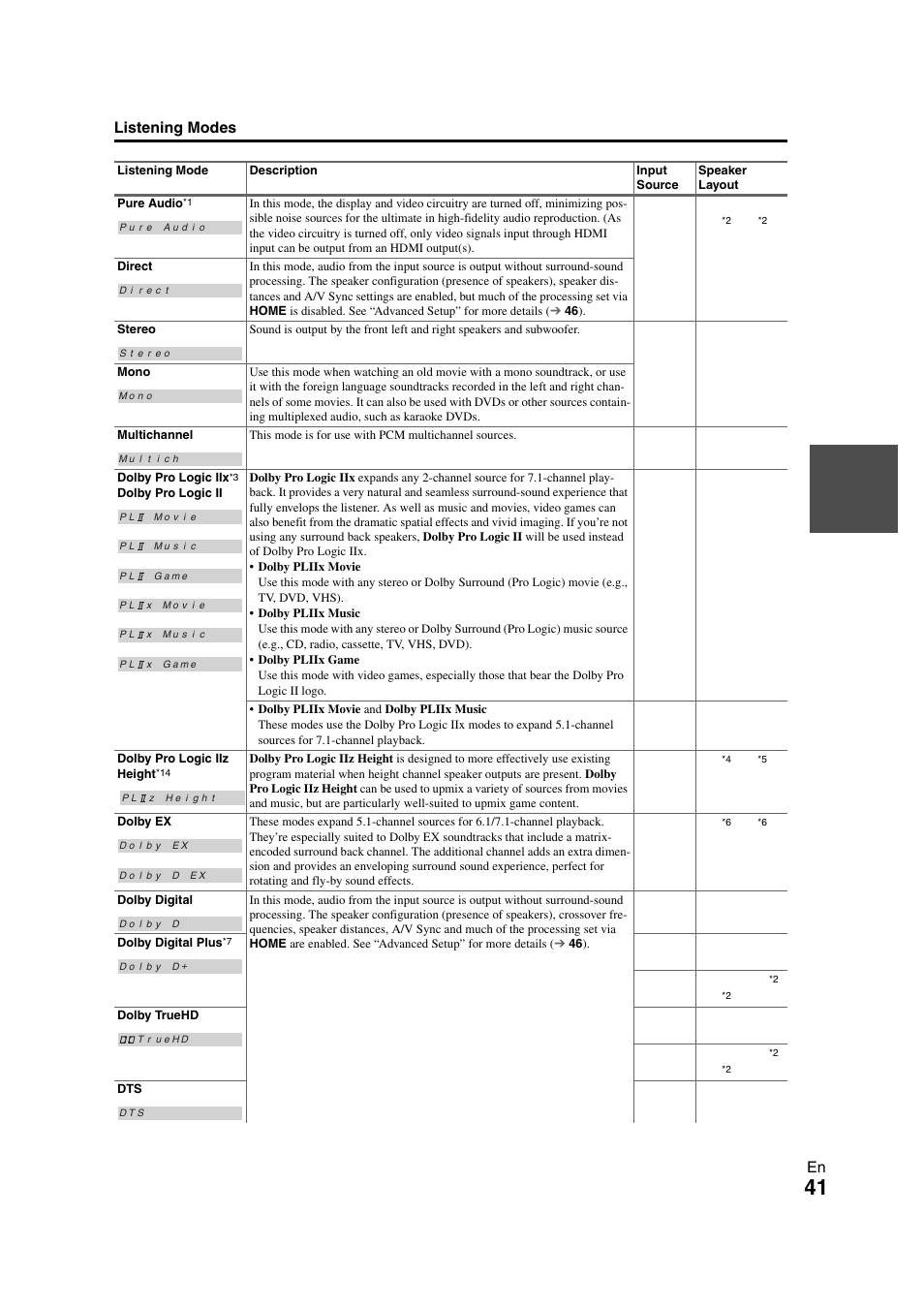 En listening modes | Onkyo TX-NR3008 User Manual | Page 41 / 116
