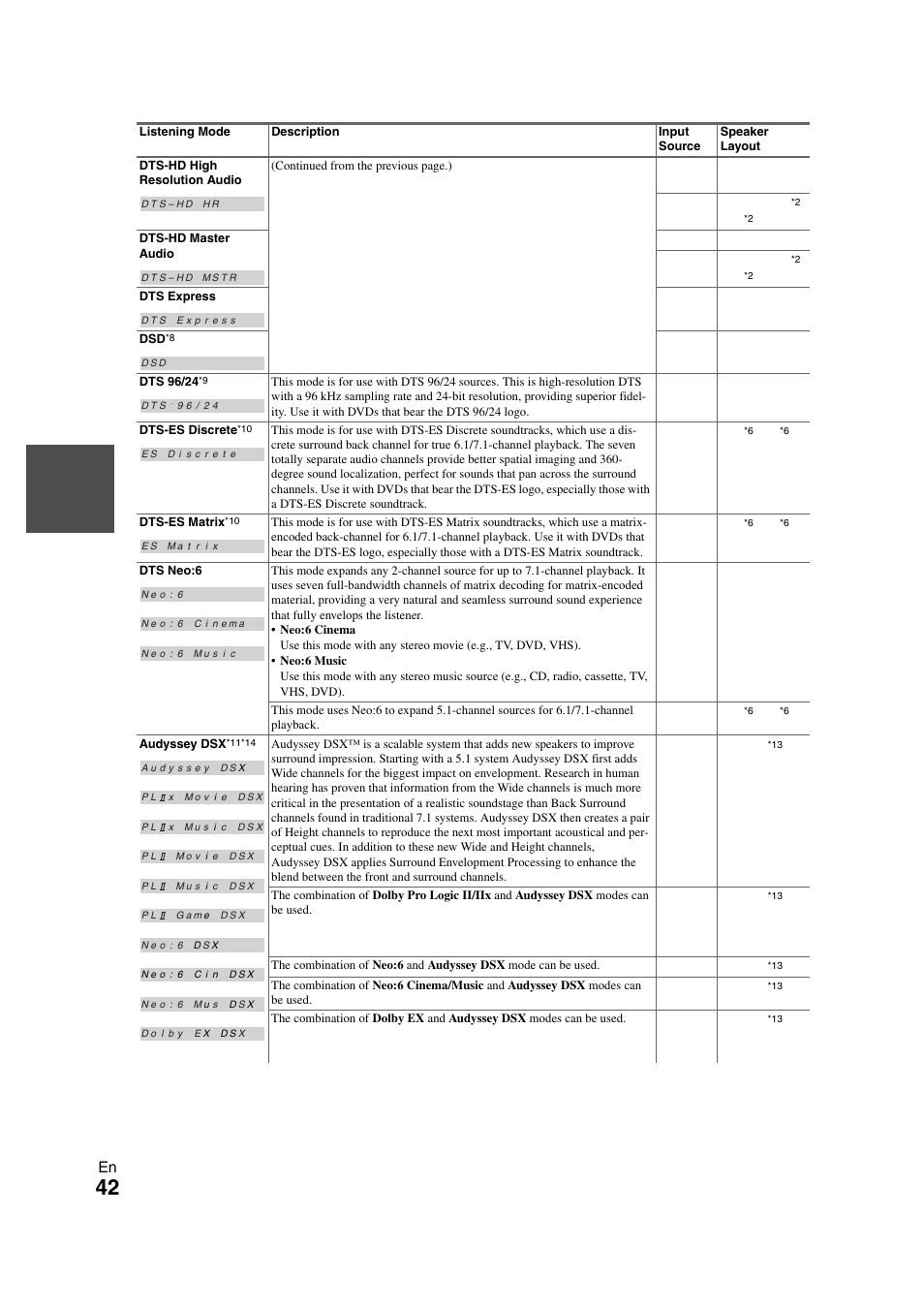Onkyo TX-NR3008 User Manual | Page 42 / 116
