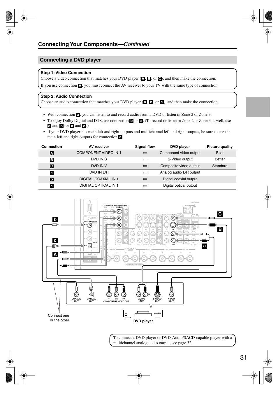 Connecting a dvd player, Connecting your components —continued | Onkyo TX SR805 User Manual | Page 31 / 120