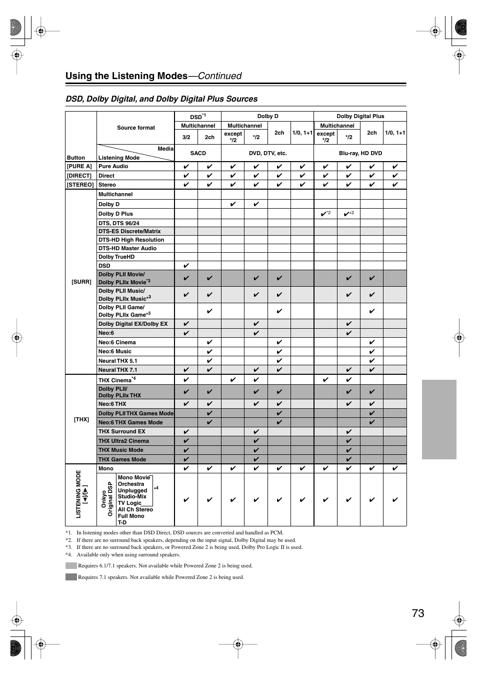 Using the listening modes —continued, Dsd, dolby digital, and dolby digital plus sources | Onkyo TX SR805 User Manual | Page 73 / 120