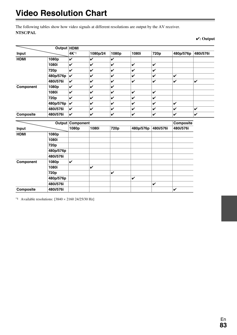 Video resolution chart | Onkyo 7.2-Channel Network Audio/Video Receiver HT-RC360 User Manual | Page 83 / 84