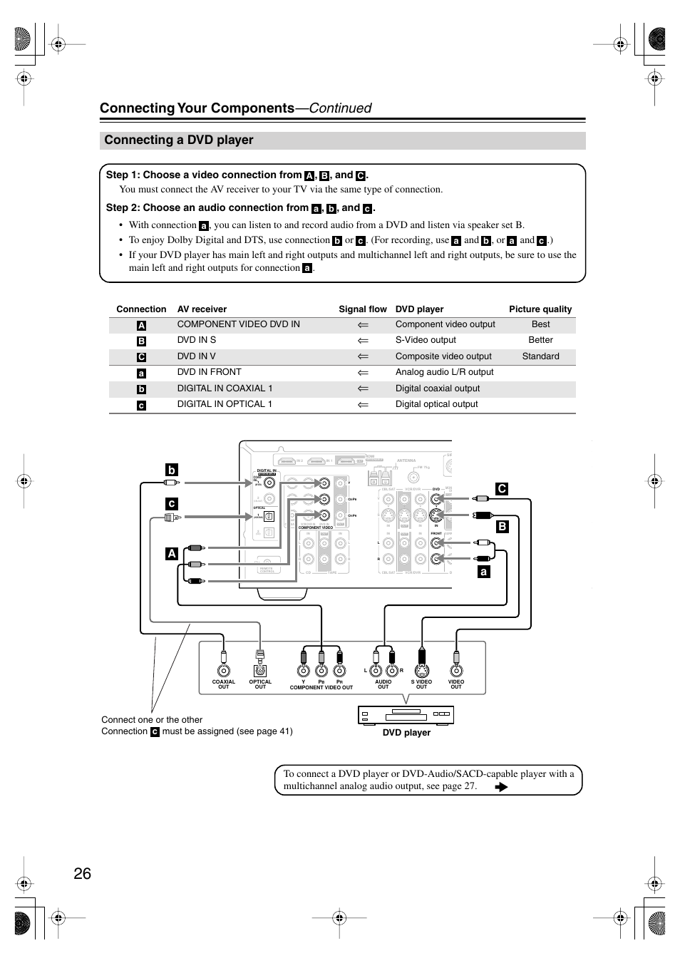 Connecting a dvd player, Dvd player, Connecting your components —continued | Onkyo HT-SP904 User Manual | Page 26 / 72