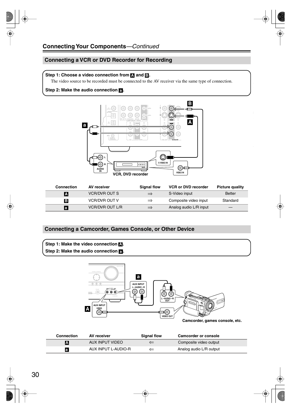 Connecting a vcr or dvd recorder for recording, Or other device, Ux input (30 | Connecting your components —continued, Aa b b, S-video input better vcr/dvr out v, Composite video input standard vcr/dvr out l/r, Analog audio l/r input, Composite video output aux input l-audio-r, Analog audio l/r output | Onkyo HT-SP904 User Manual | Page 30 / 72