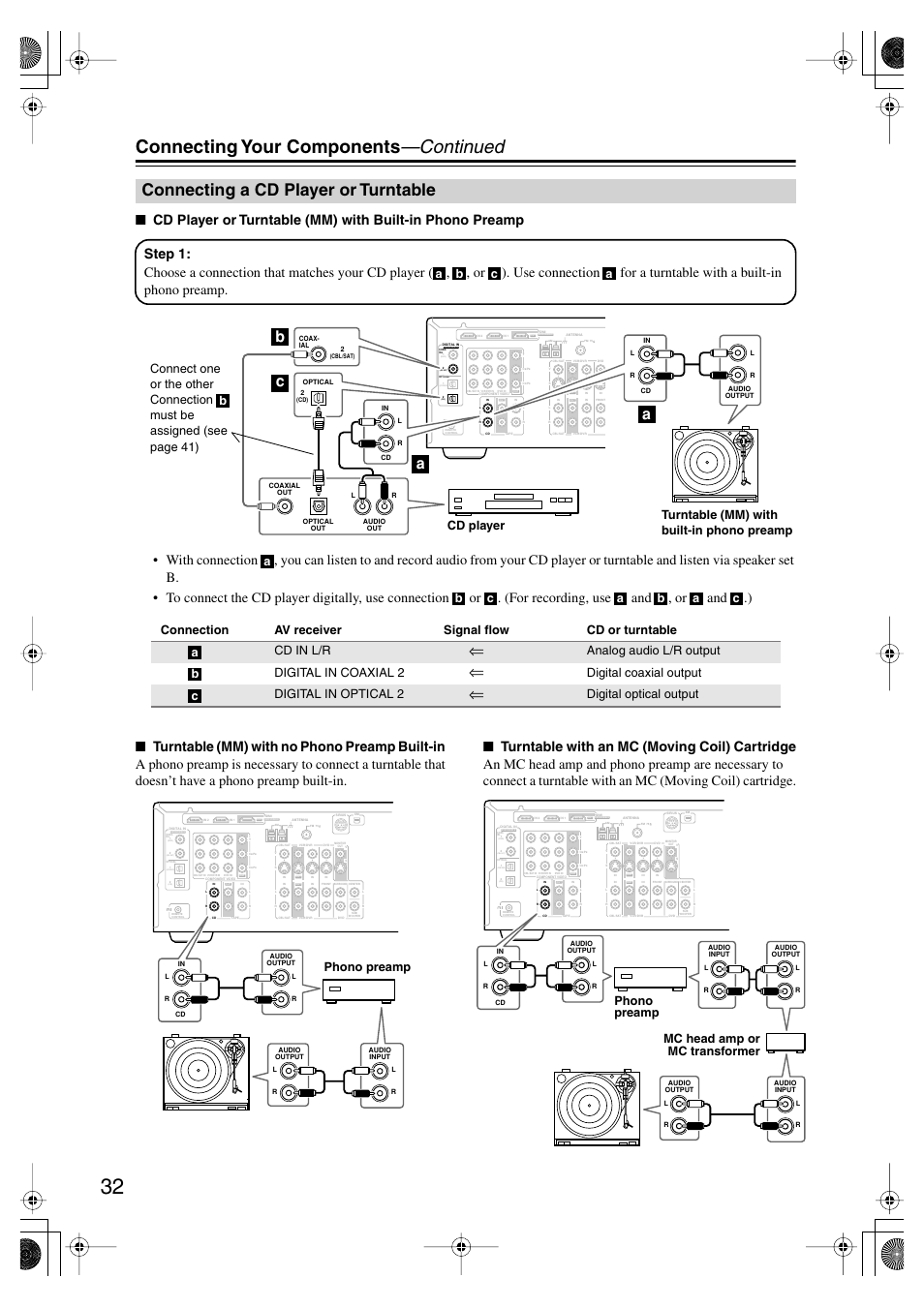 Connecting a cd player or turntable, Cd player or turntable, Connecting your components —continued | Bc a a, Analog audio l/r output digital in coaxial 2, Digital coaxial output digital in optical 2, Digital optical output, Phono preamp, Mc head amp or mc transformer phono preamp | Onkyo HT-SP904 User Manual | Page 32 / 72