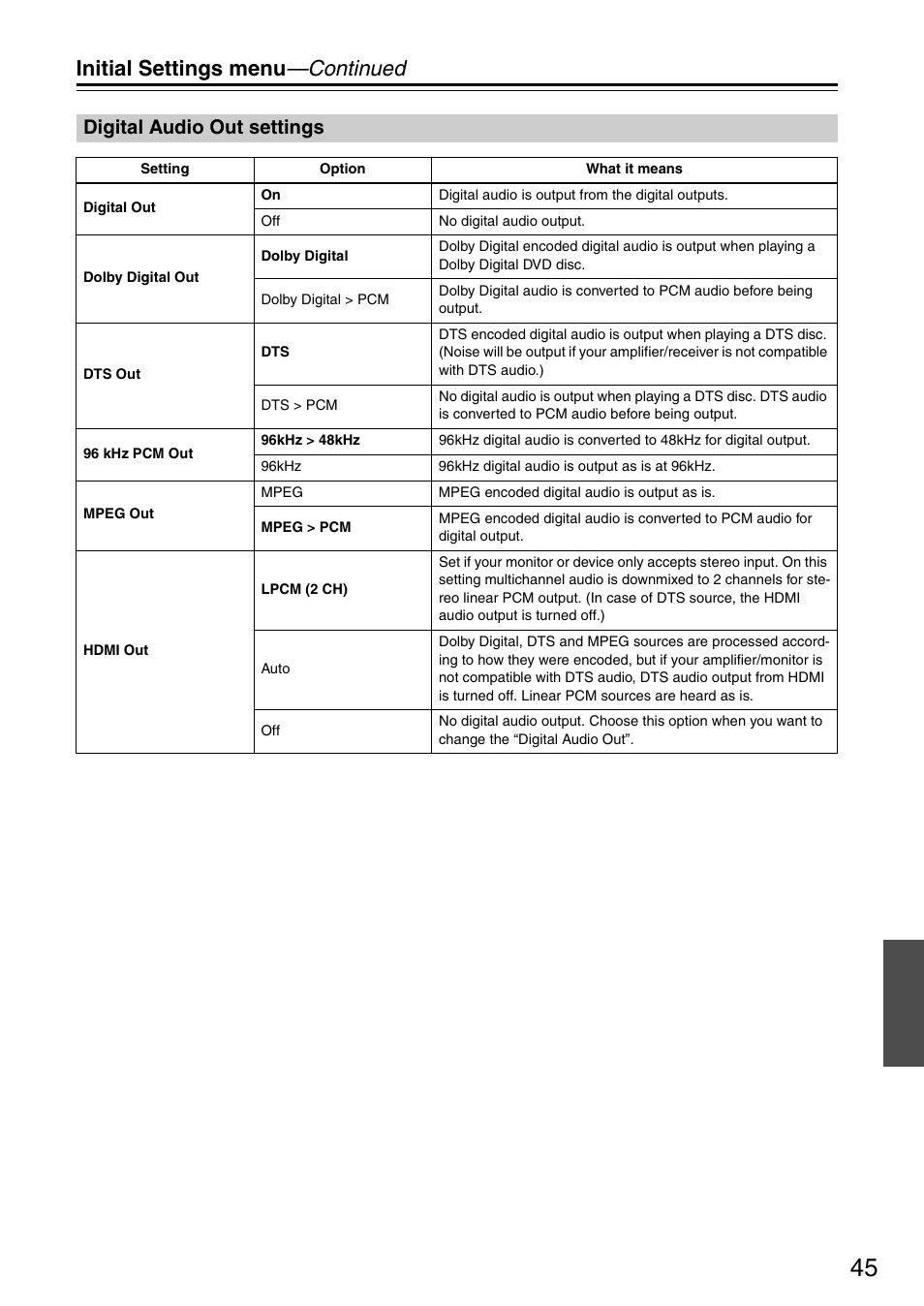 Initial settings menu —continued, Digital audio out settings | Onkyo DV-SP405 User Manual | Page 45 / 64
