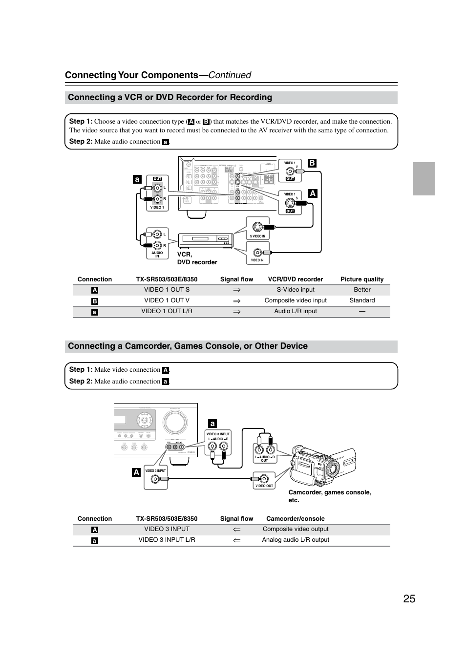 Vcr / dvd recorder for recording, Camcorder / games console (front panel), Connecting your components —continued | Connecting a vcr or dvd recorder for recording, Ab a, Step 1: choose a video connection type, Step 1: make video connection, Step 2: make audio connection | Onkyo TX-SR8350 User Manual | Page 25 / 76