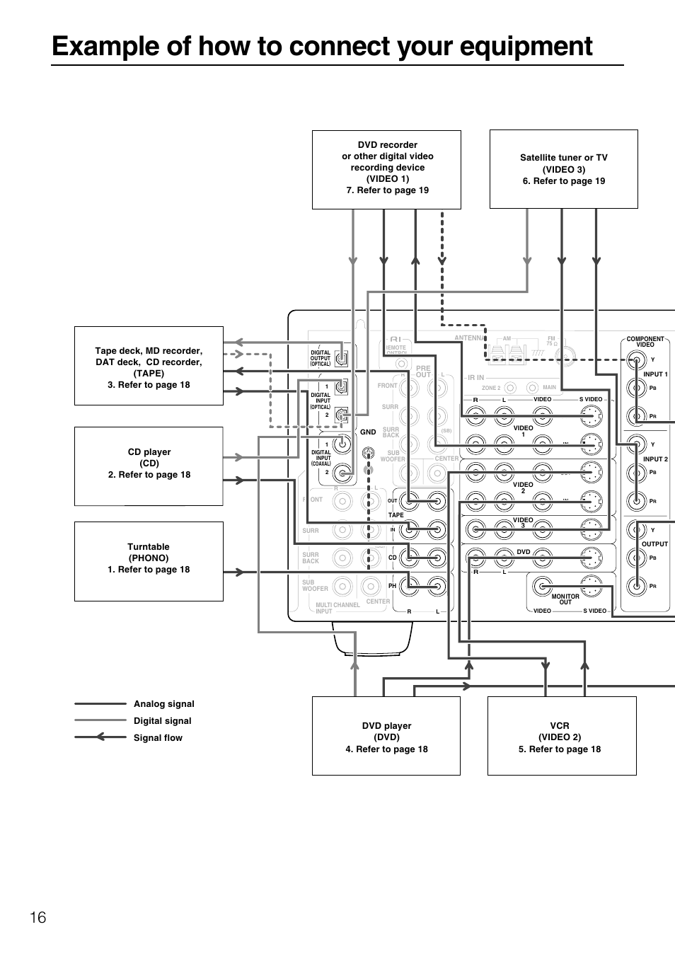 Example of how to connect your equipment | Onkyo TX-DS787 User Manual | Page 16 / 76