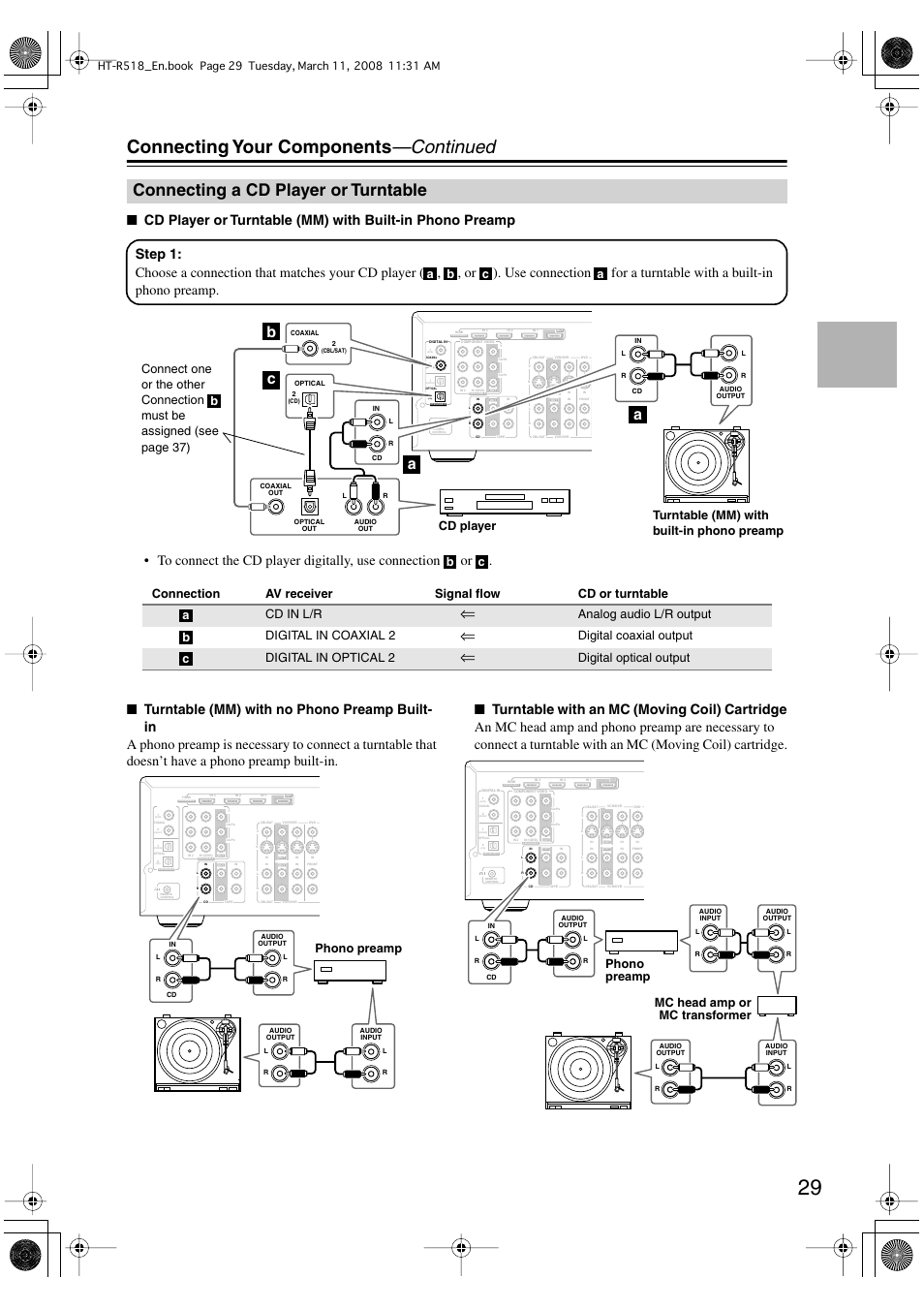 Connecting your components —continued, Connecting a cd player or turntable, Bc a a | Analog audio l/r output digital in coaxial 2, Digital coaxial output digital in optical 2, Digital optical output, Phono preamp, Mc head amp or mc transformer phono preamp | Onkyo HT-R518 User Manual | Page 29 / 80