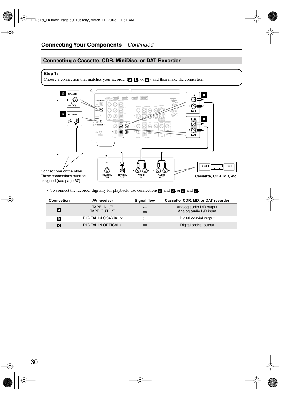 Connecting your components —continued, Bc a a, Digital coaxial output digital in optical 2 | Digital optical output | Onkyo HT-R518 User Manual | Page 30 / 80