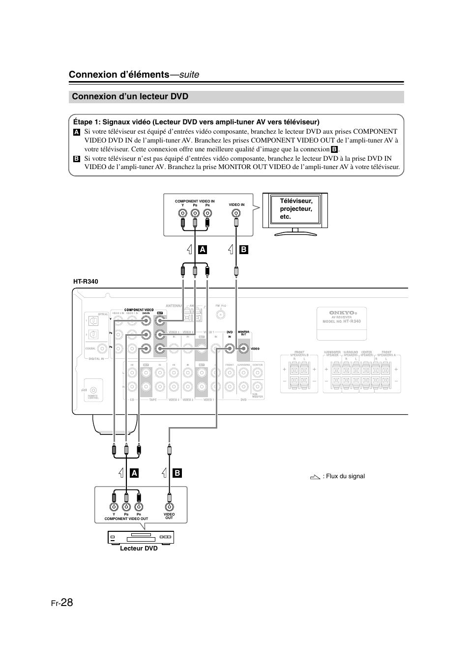 Connexion d’un lecteur dvd, Connexion d’éléments —suite | Onkyo HT-S3100 User Manual | Page 28 / 128