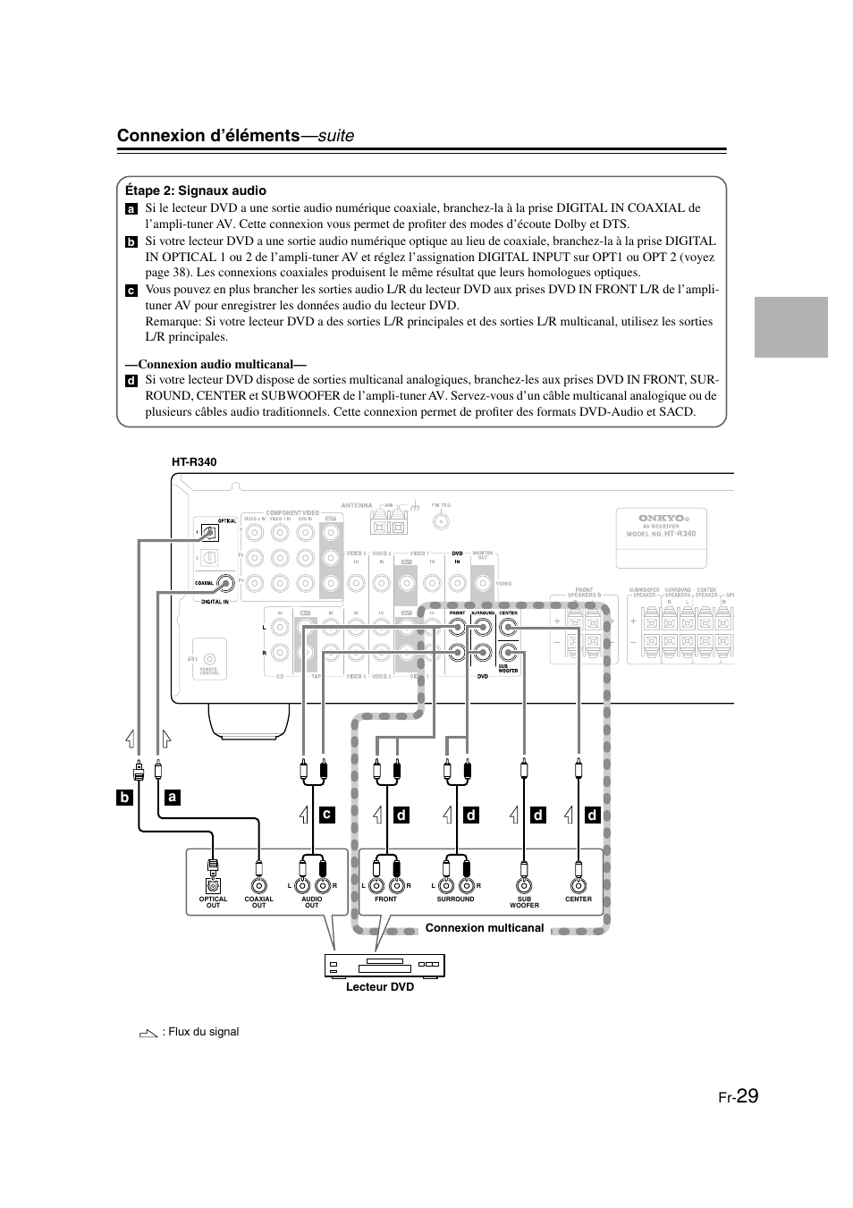 Connexion d’éléments —suite | Onkyo HT-S3100 User Manual | Page 29 / 128