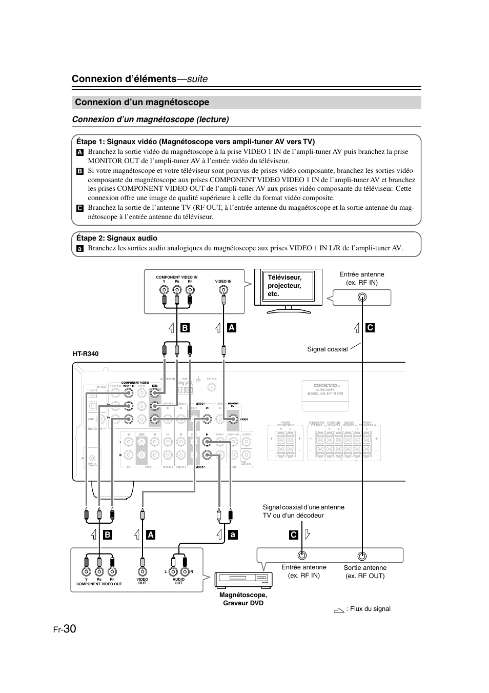Connexion d’un magnétoscope, Connexion d’un magnétoscope (lecture), Connexion d’éléments —suite | Onkyo HT-S3100 User Manual | Page 30 / 128
