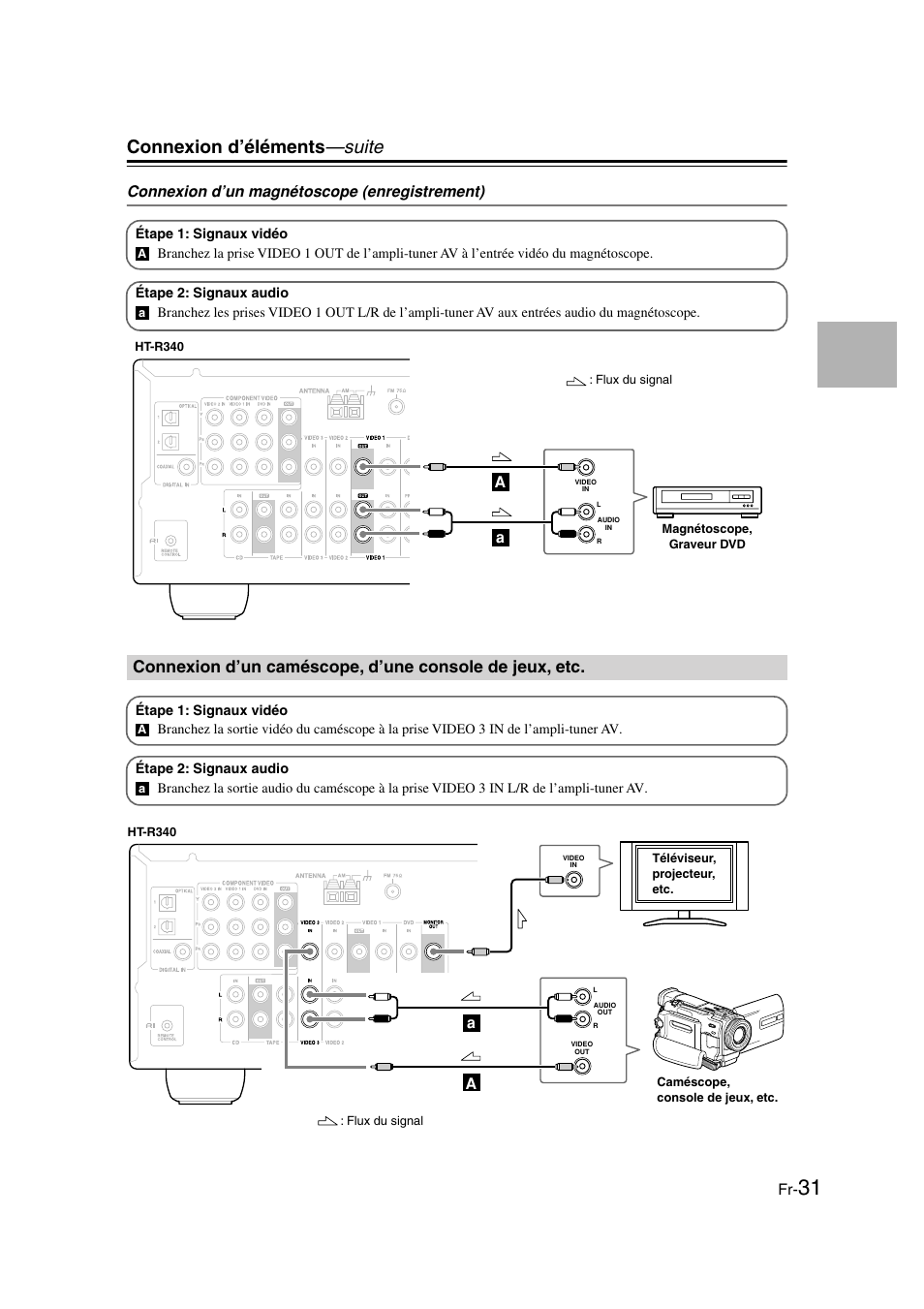 Connexion d’un magnétoscope (enregistrement), Connexion d’éléments —suite | Onkyo HT-S3100 User Manual | Page 31 / 128