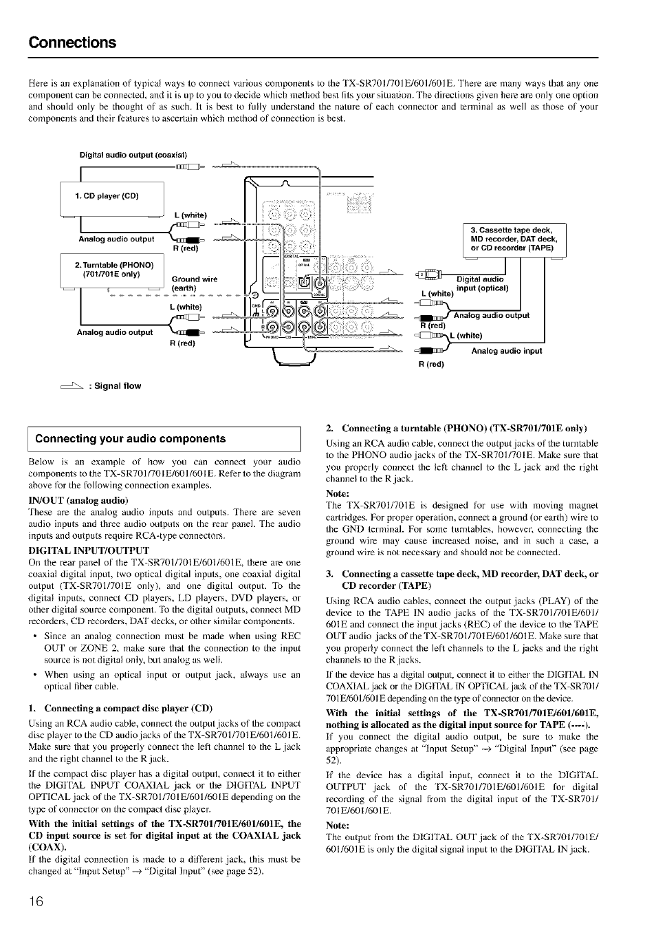 Dkiltal input/output, Connecting a compact disc player (cd), Note | Connections | Onkyo TX-SR601 User Manual | Page 16 / 80