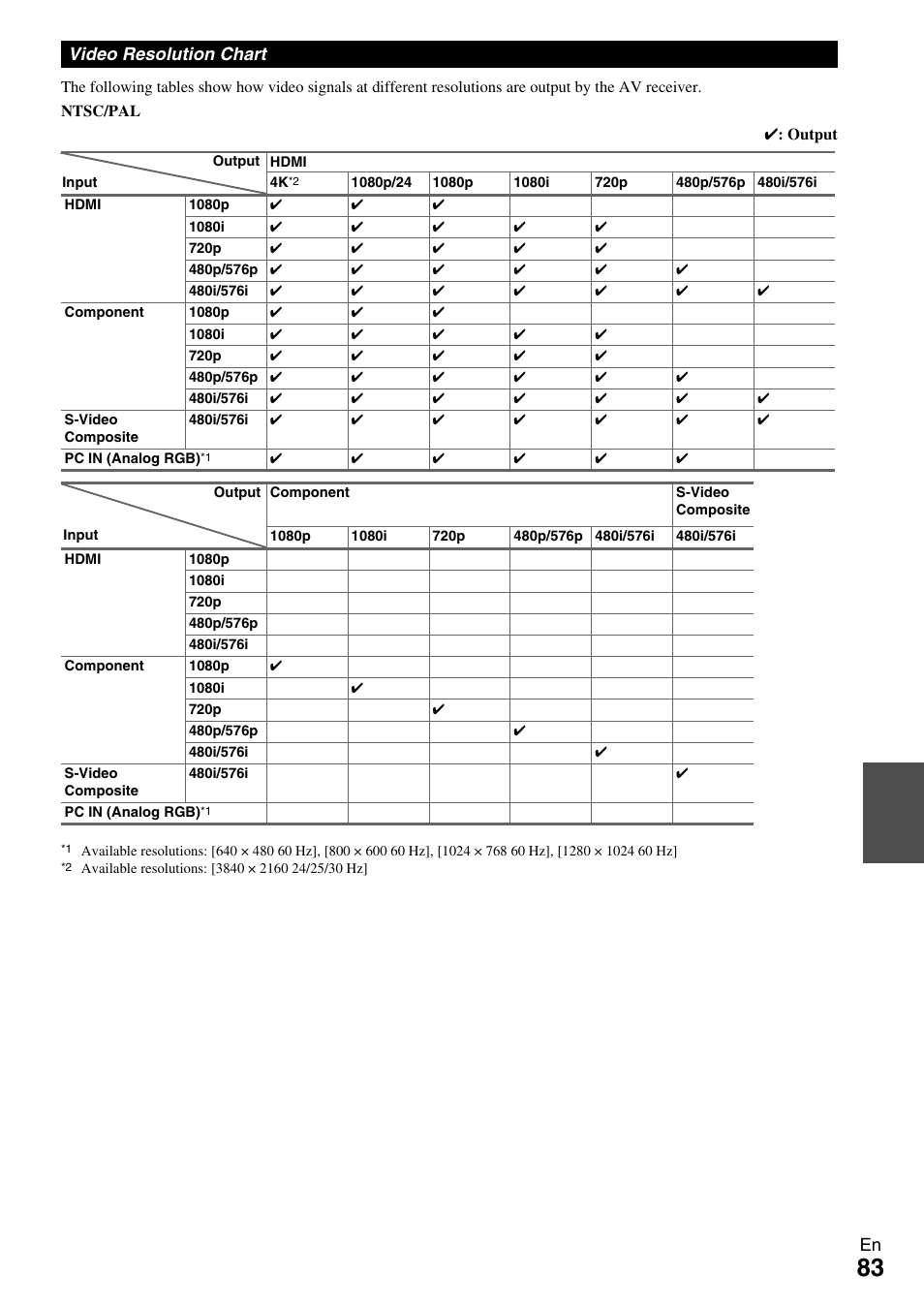 Video resolution chart | Onkyo HT-RC370 User Manual | Page 83 / 92
