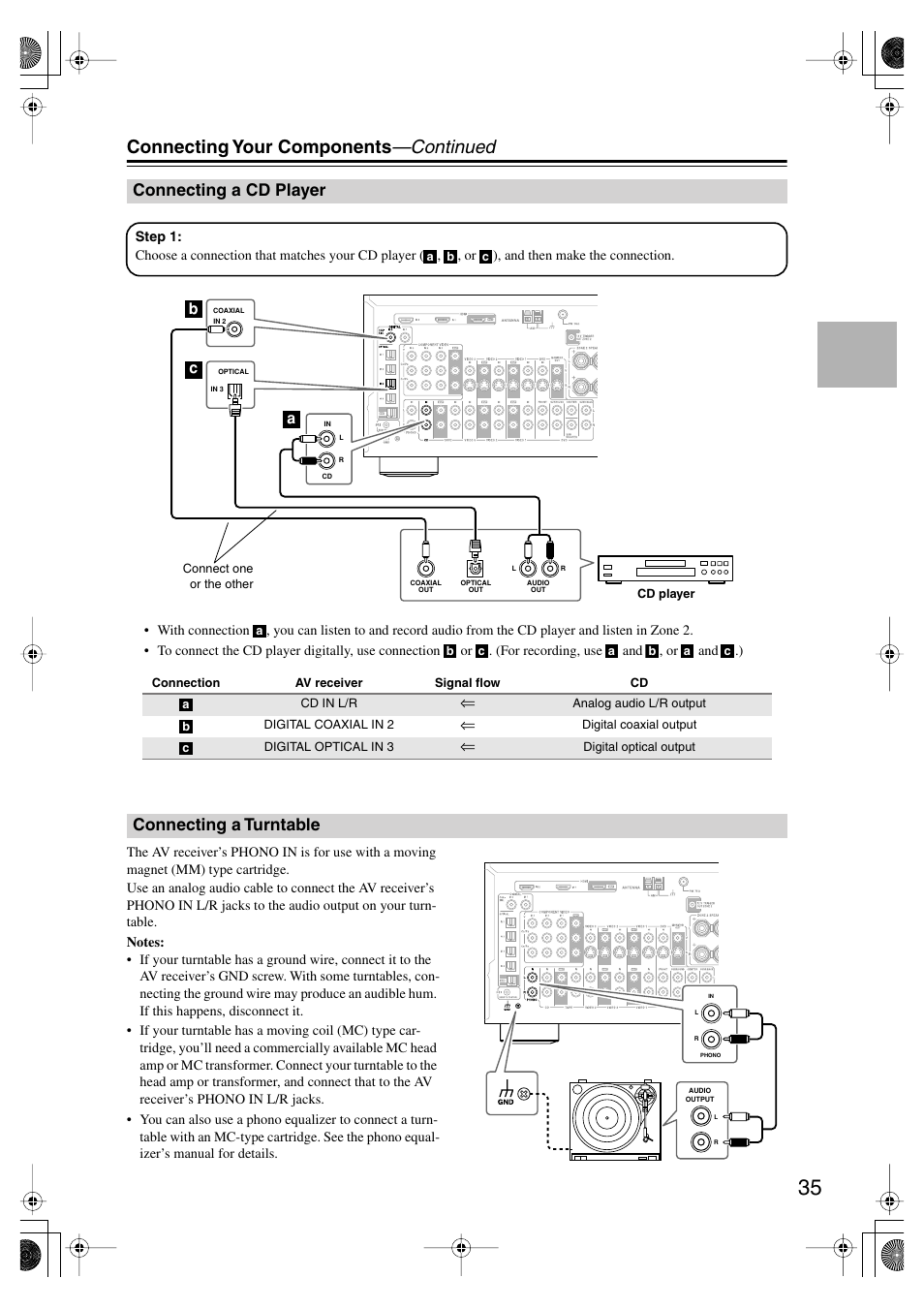 Connecting your components —continued, Connecting a cd player, Connecting a turntable | Bc a | Onkyo TX-SR804E User Manual | Page 35 / 96