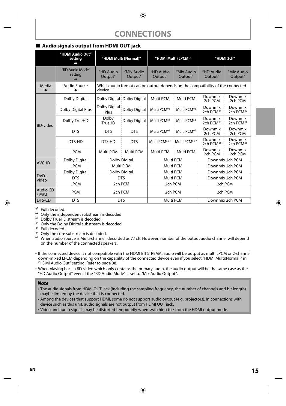 Connections, Audio signals output from hdmi out jack | Onkyo DV-BD507 User Manual | Page 15 / 56