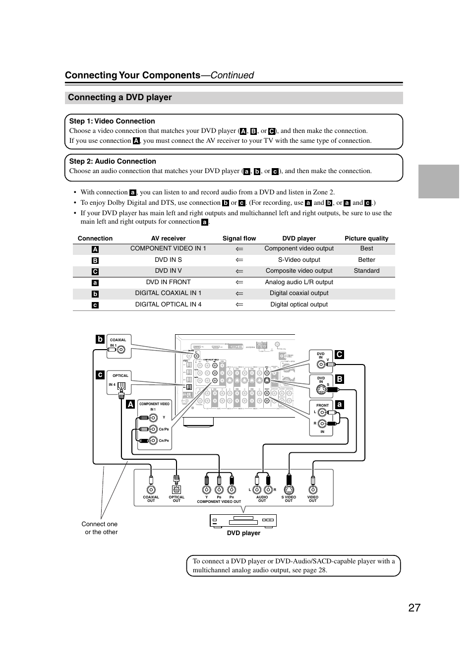 Connecting a dvd player, Dvd player, Connecting your components —continued | Onkyo TX-SR804 User Manual | Page 27 / 96