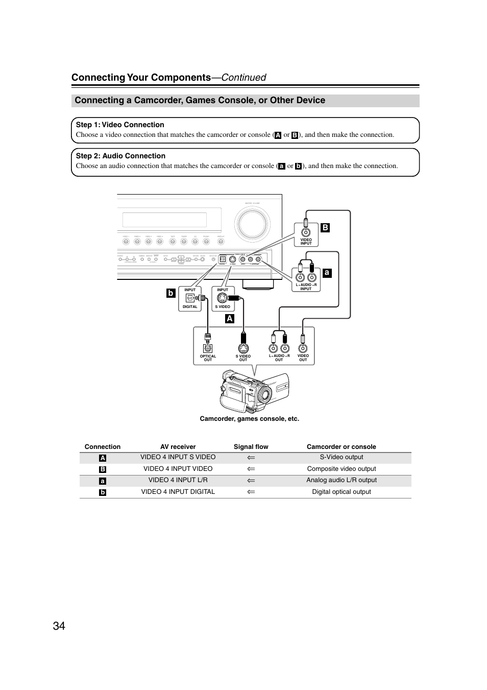 Camcorder, games console, Or other device, Video 4 input (34 | Connecting your components —continued, Ba a b, S-video output video 4 input video, Composite video output video 4 input l/r, Analog audio l/r output video 4 input digital, Digital optical output, Camcorder, games console, etc. a b a b | Onkyo TX-SR804 User Manual | Page 34 / 96