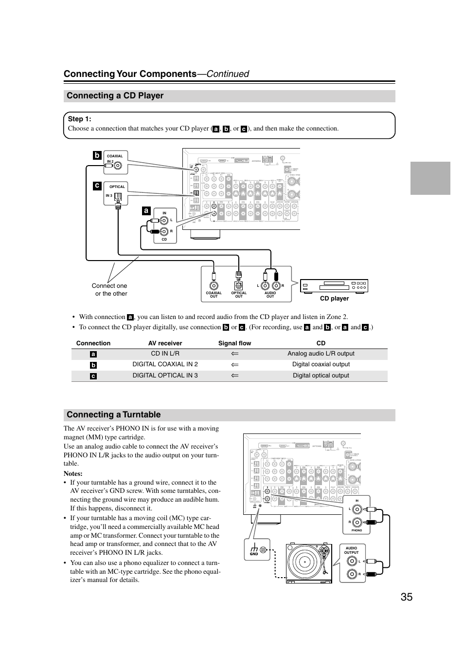 Connecting a cd player, Connecting a turntable, Cd player turntable | Connecting your components —continued, Bc a | Onkyo TX-SR804 User Manual | Page 35 / 96