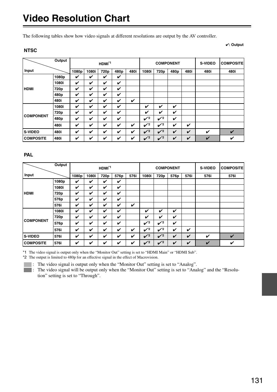 Video resolution chart | Onkyo PR-SC886 User Manual | Page 131 / 134