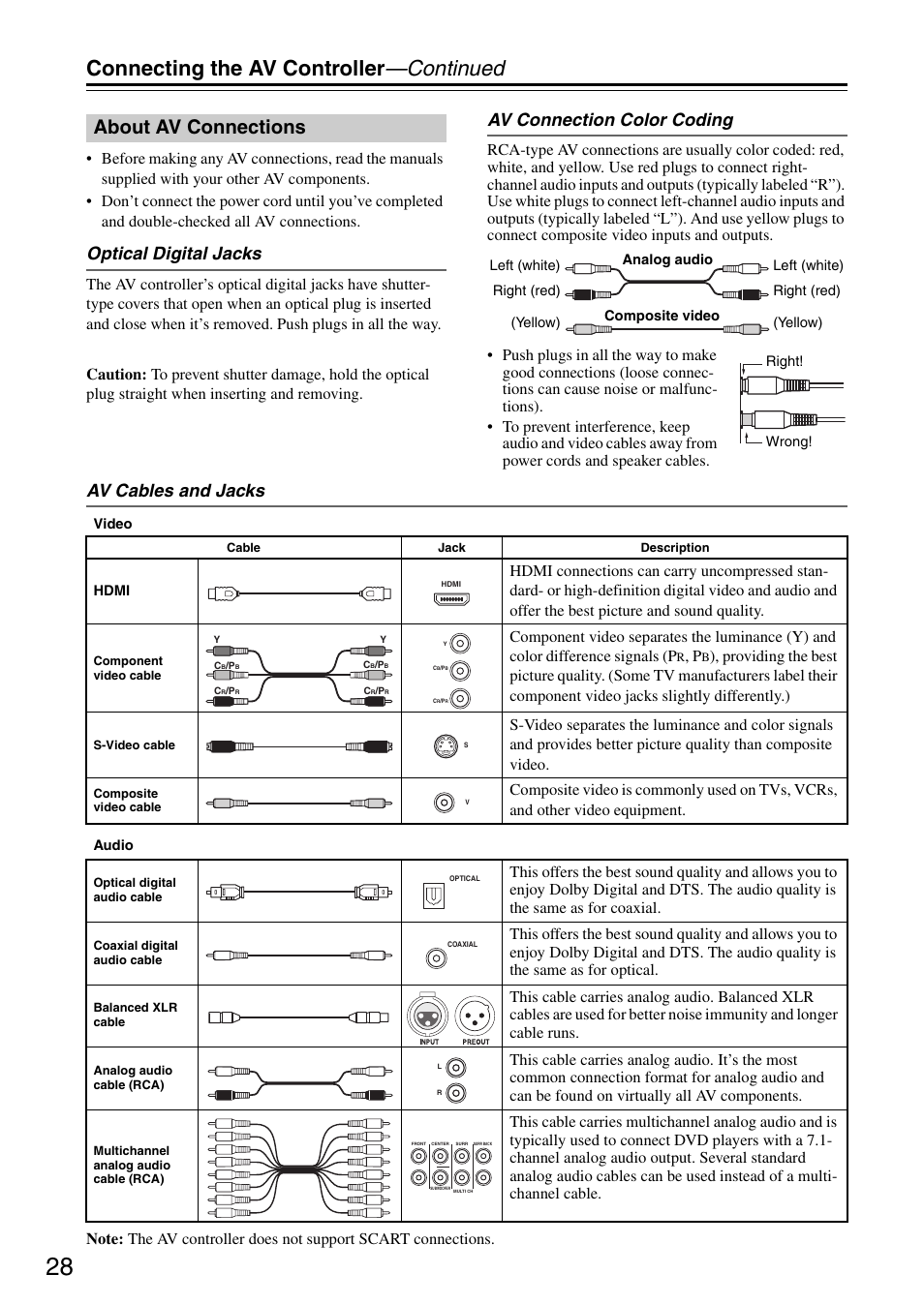 About av connections, Connecting the av controller —continued, Optical digital jacks | Av connection color coding, Av cables and jacks | Onkyo PR-SC886 User Manual | Page 28 / 134