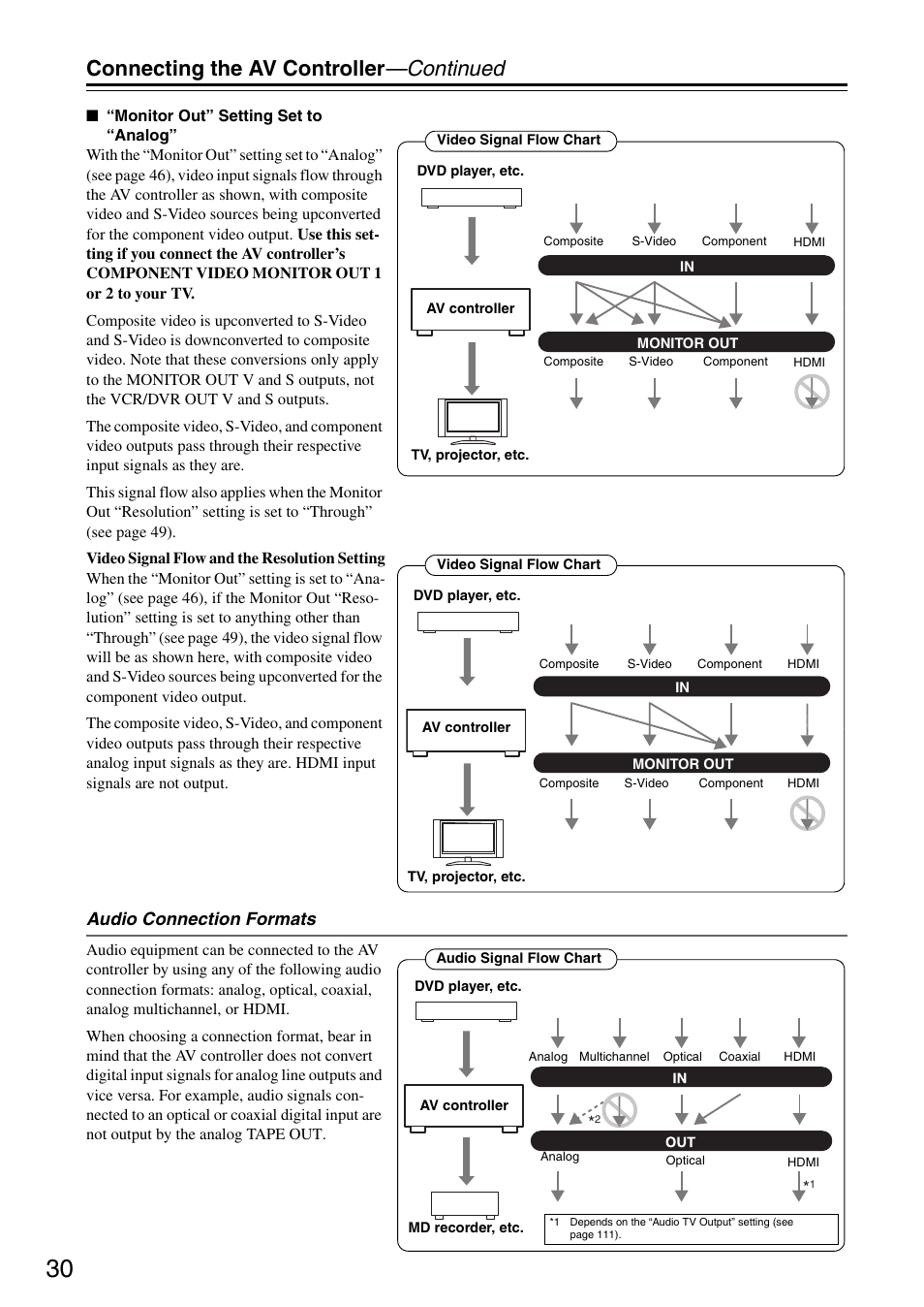 Connecting the av controller —continued, Audio connection formats | Onkyo PR-SC886 User Manual | Page 30 / 134