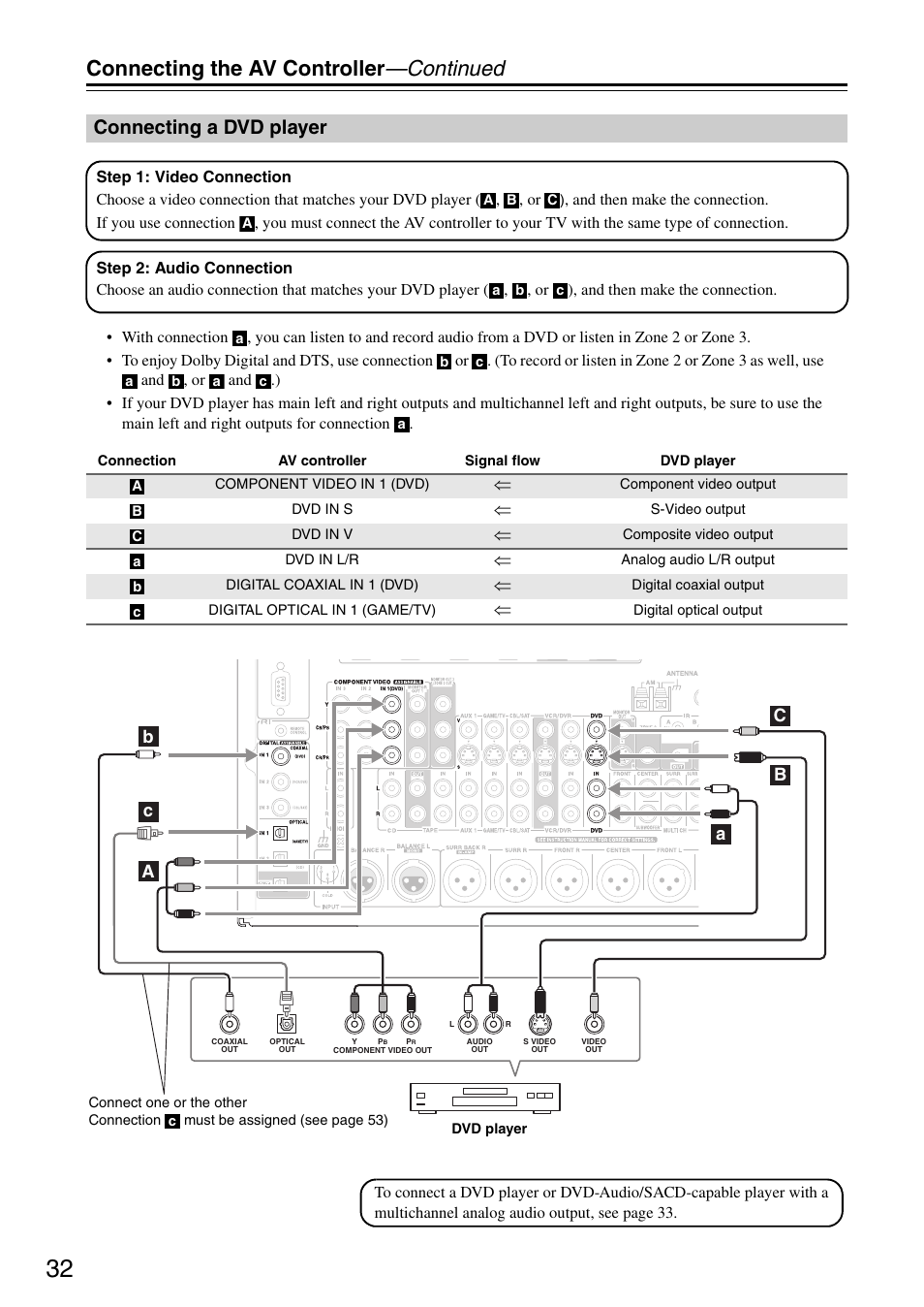 Connecting a dvd player, Connecting the av controller —continued | Onkyo PR-SC886 User Manual | Page 32 / 134