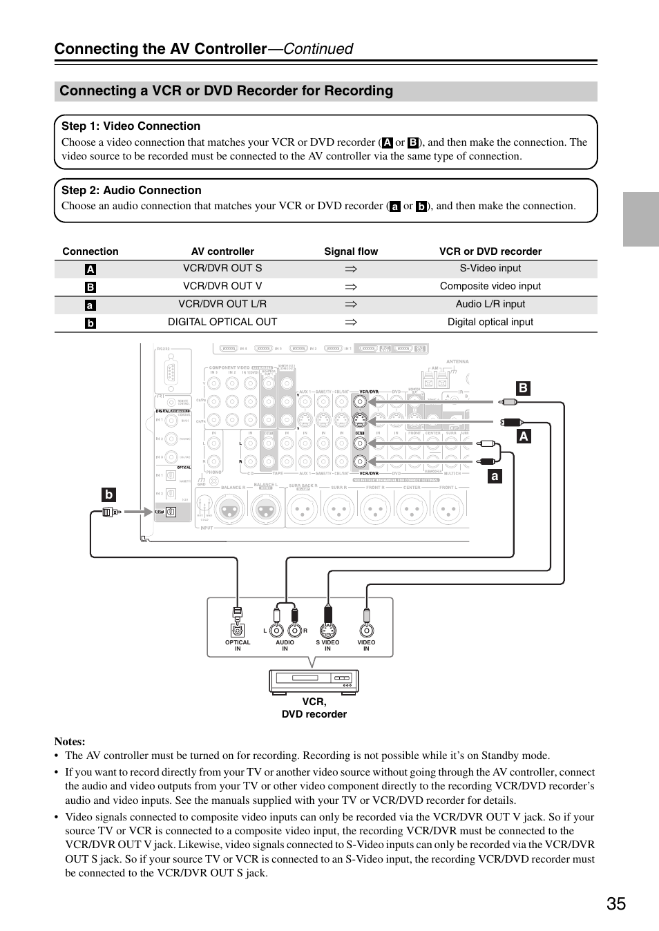 Connecting a vcr or dvd recorder for recording, Connecting the av controller —continued, Ba a b | Onkyo PR-SC886 User Manual | Page 35 / 134