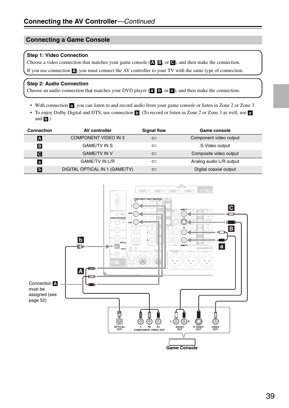 Connecting a game console, Connecting the av controller —continued | Onkyo PR-SC886 User Manual | Page 39 / 134