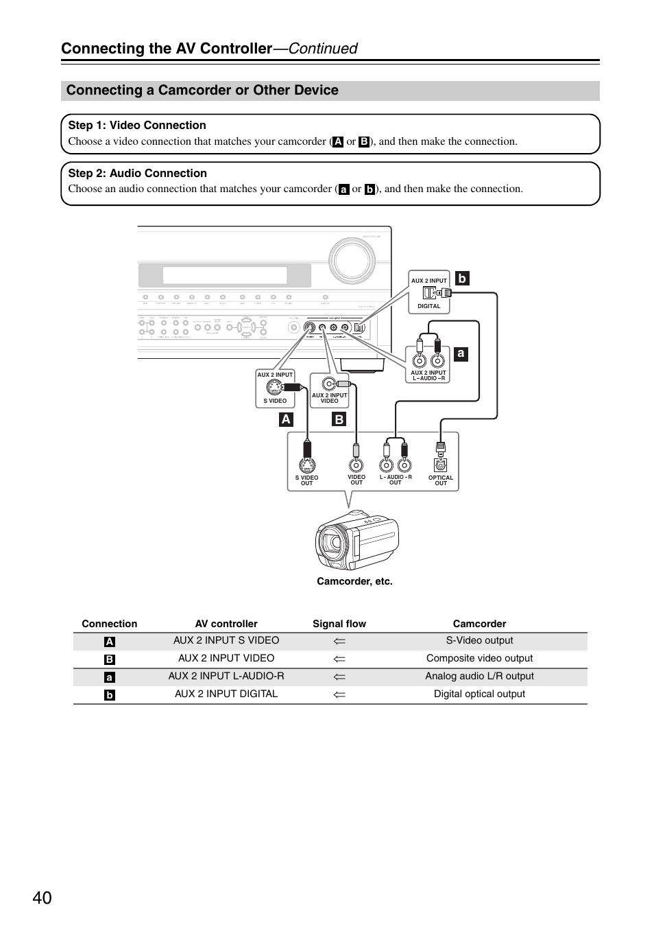 Connecting a camcorder or other device, Input (40, 74), Connecting the av controller —continued | Ba a b | Onkyo PR-SC886 User Manual | Page 40 / 134