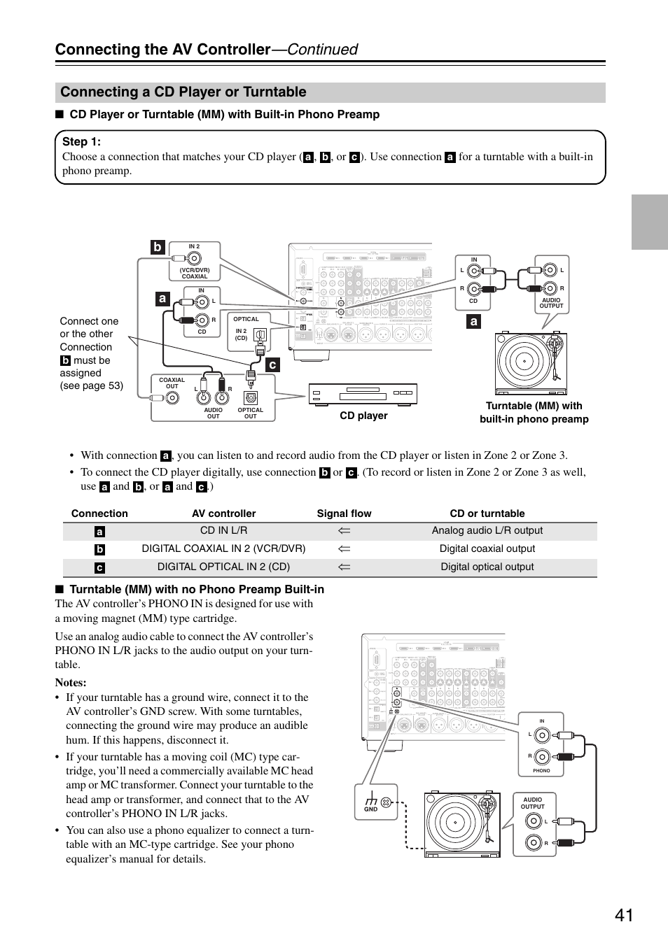 Connecting a cd player or turntable, Connecting the av controller —continued, Ba a c | Onkyo PR-SC886 User Manual | Page 41 / 134