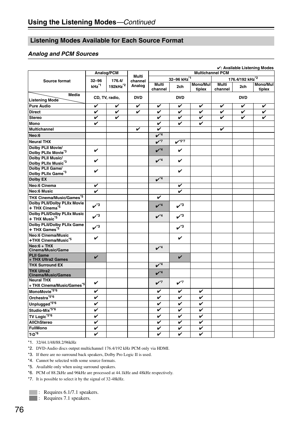 Listening modes available for each source format, Using the listening modes —continued, Analog and pcm sources | Onkyo PR-SC886 User Manual | Page 76 / 134