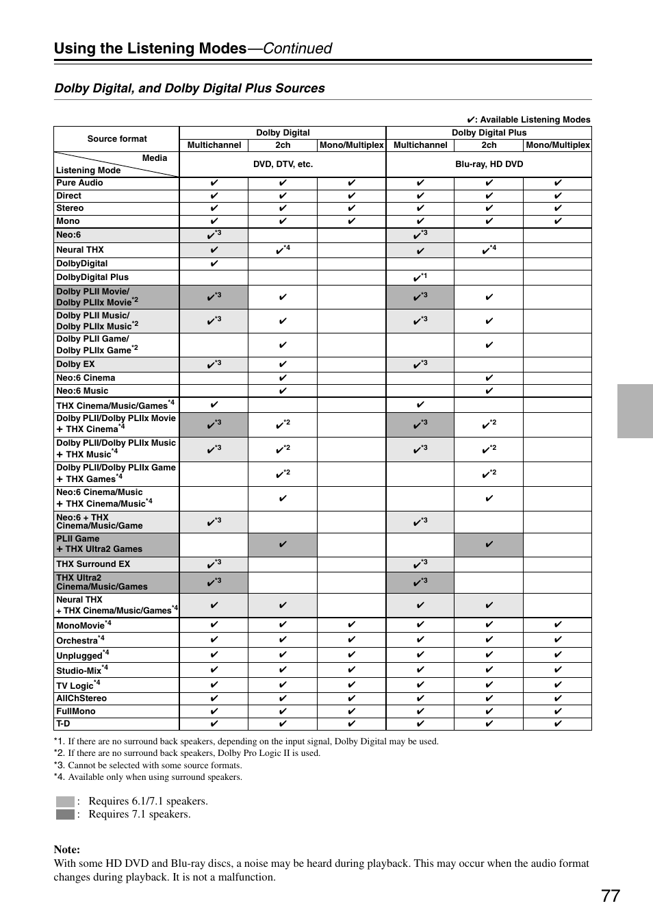 Using the listening modes —continued, Dolby digital, and dolby digital plus sources | Onkyo PR-SC886 User Manual | Page 77 / 134