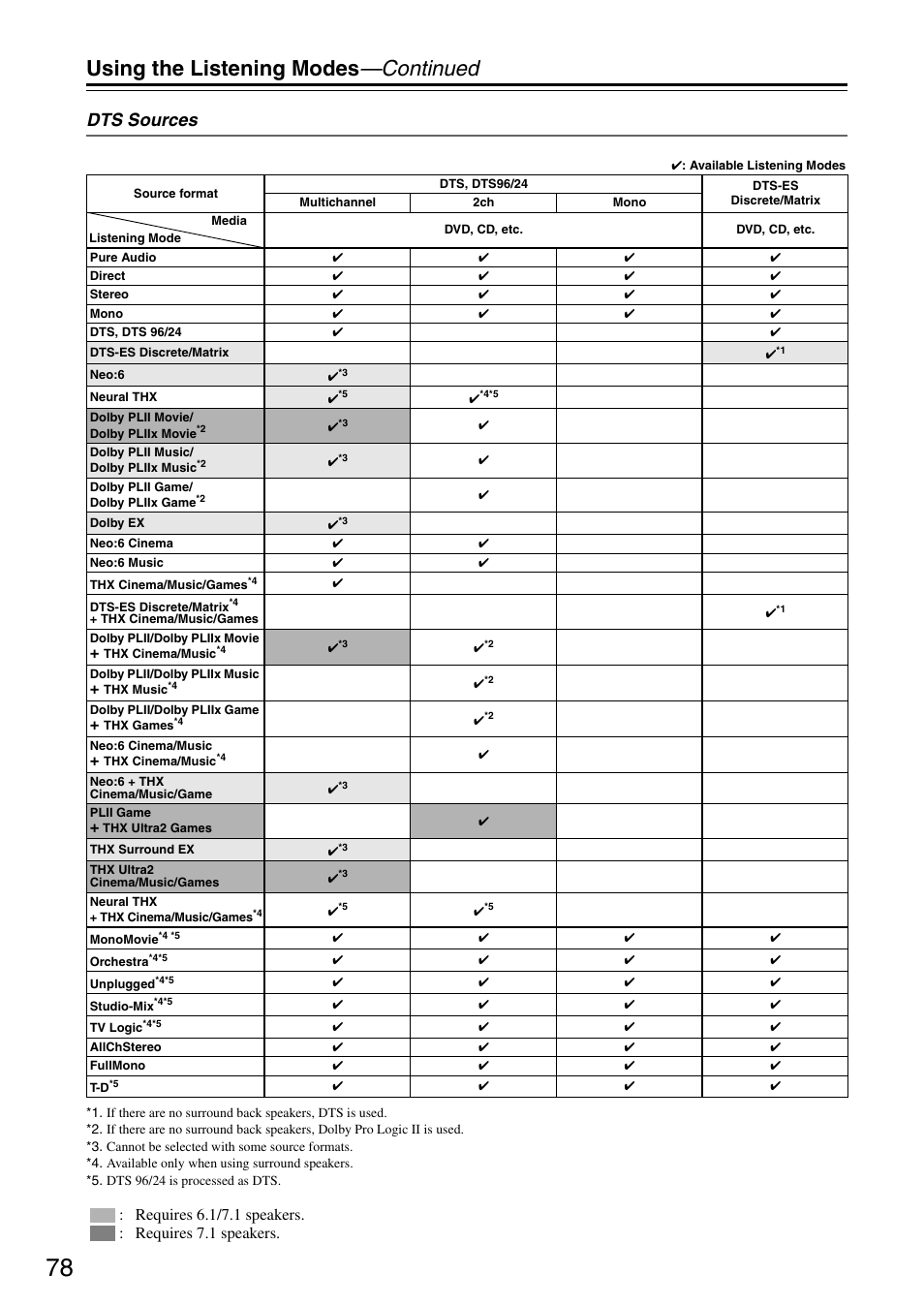 Using the listening modes —continued, Dts sources | Onkyo PR-SC886 User Manual | Page 78 / 134