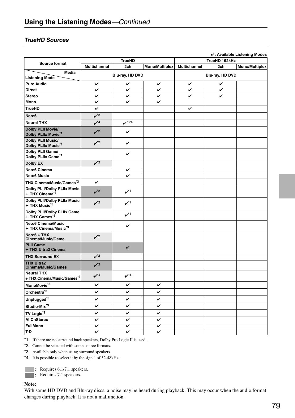 Using the listening modes —continued, Truehd sources | Onkyo PR-SC886 User Manual | Page 79 / 134