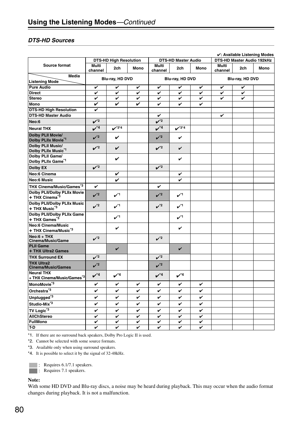 Using the listening modes —continued, Dts-hd sources | Onkyo PR-SC886 User Manual | Page 80 / 134