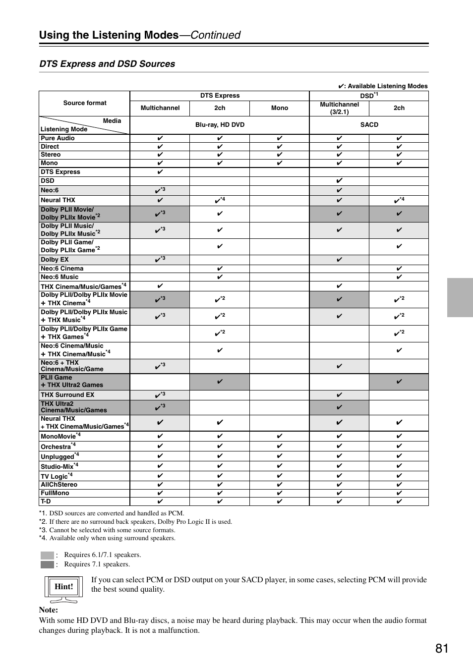 Using the listening modes —continued, Dts express and dsd sources, Hint | Onkyo PR-SC886 User Manual | Page 81 / 134