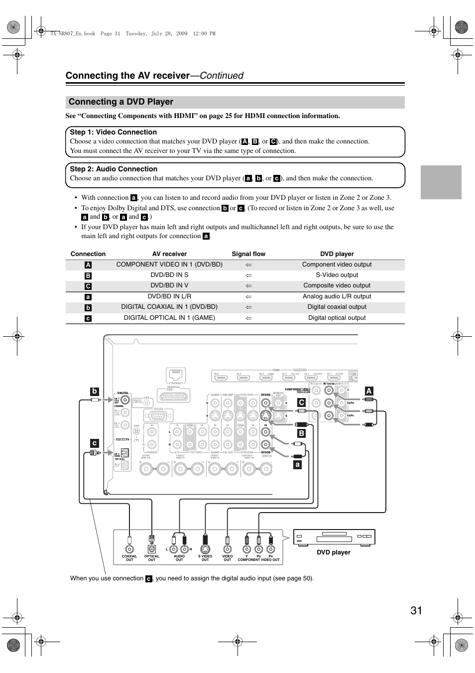 Connecting a dvd player, Connecting the av receiver —continued | Onkyo HT-RC180 User Manual | Page 31 / 148