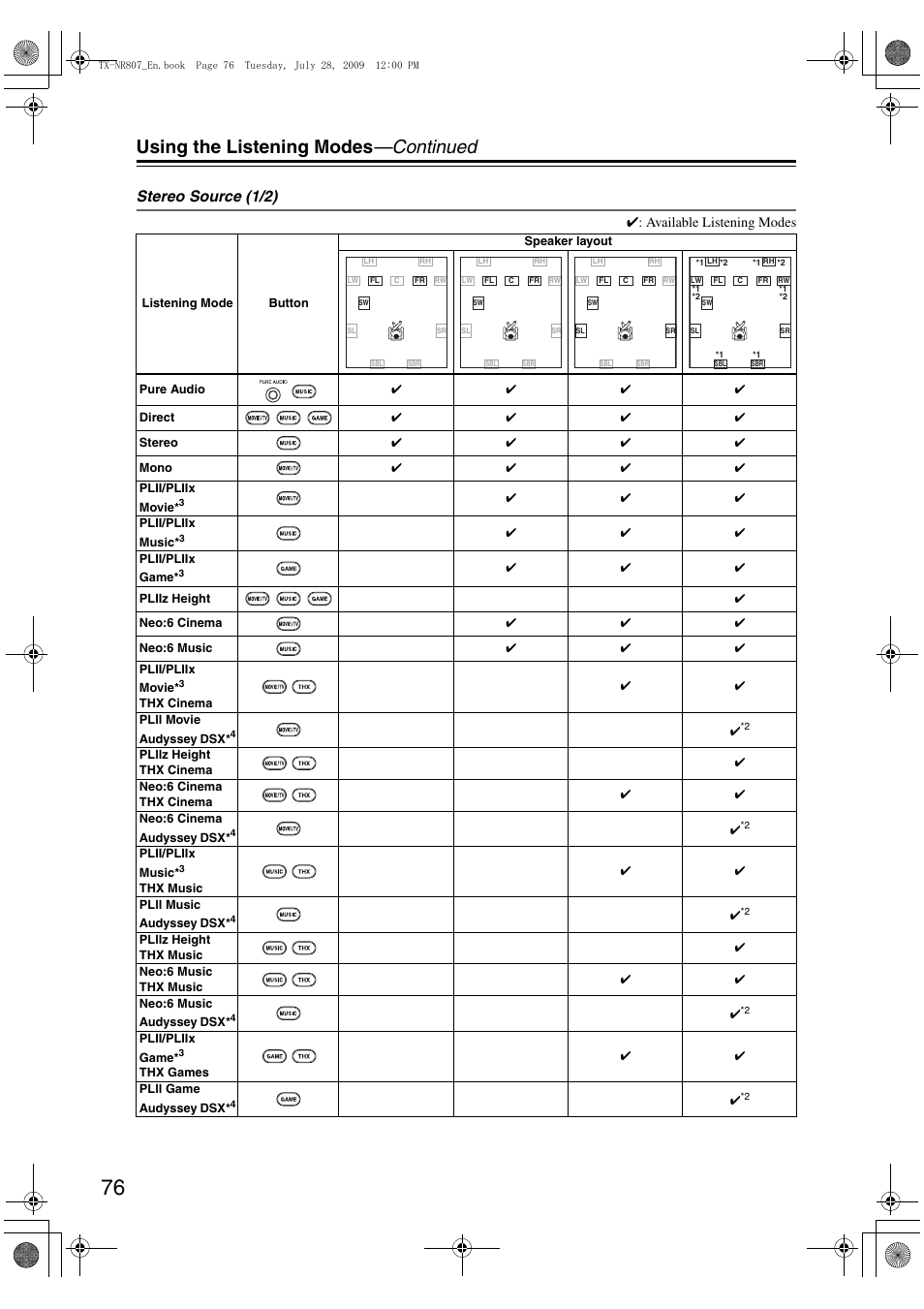 Using the listening modes —continued, Stereo source (1/2) | Onkyo HT-RC180 User Manual | Page 76 / 148